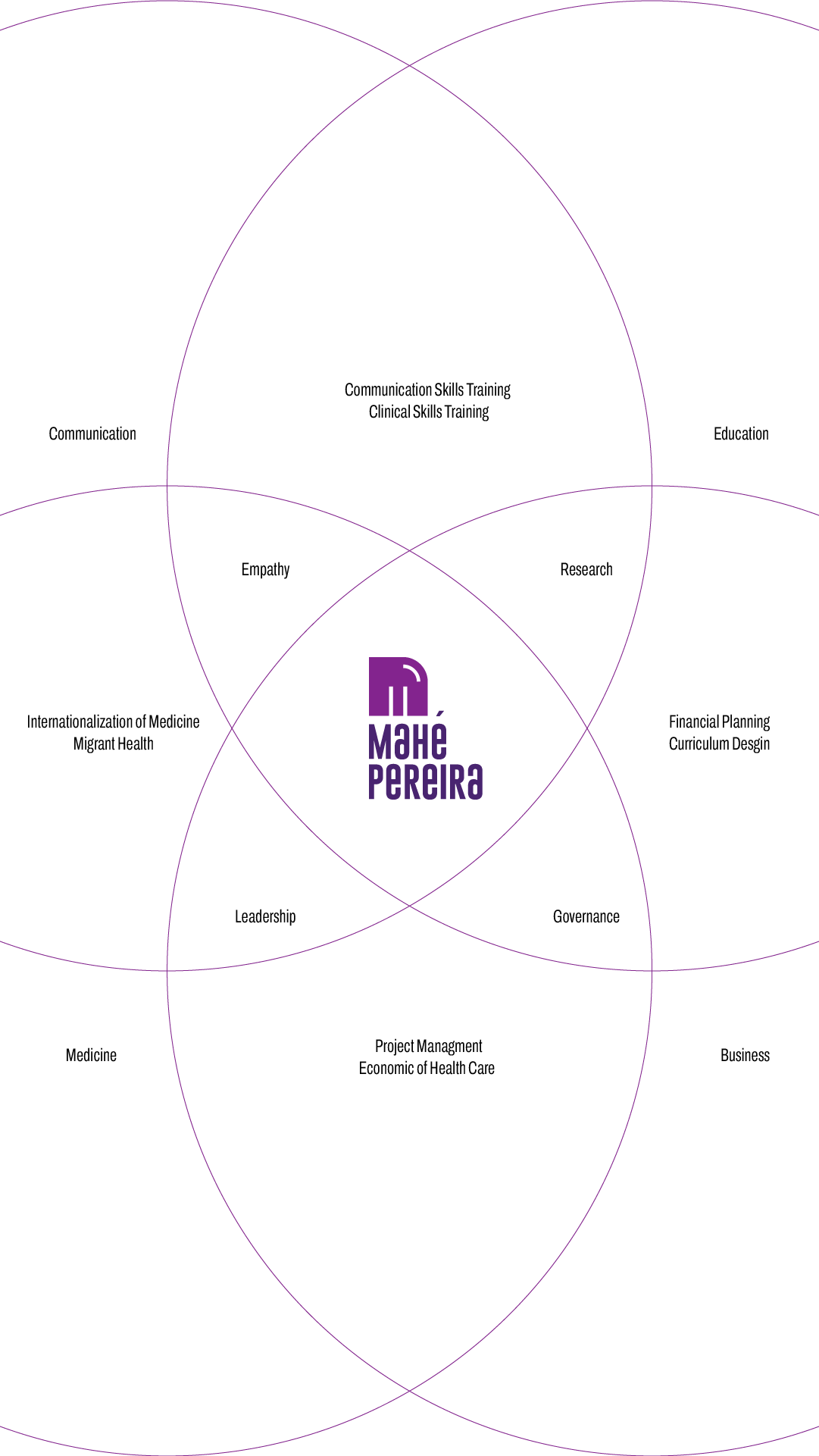 Mobile adaptation of Mahé Pereira's professional map
